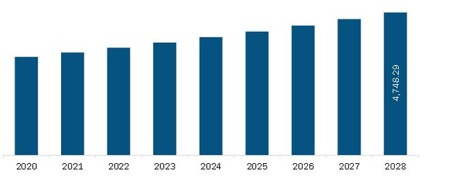 Europe Aseptic Packaging For Food and Beverages Market Revenue and Forecast to 2028 (US$ Million)