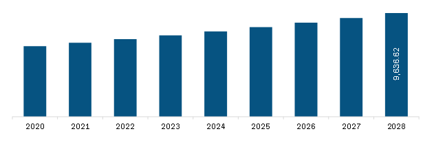 Europe Asthma Drugs Market Revenue and Forecast to 2028 (US$ Mn)
