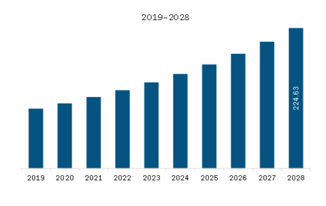 Europe Athleisure Market Revenue and Forecast to 2028 (US$ Million)  