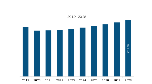 Europe Automotive Brake Pads Market Revenue and Forecast to 2028 (US$ Million)