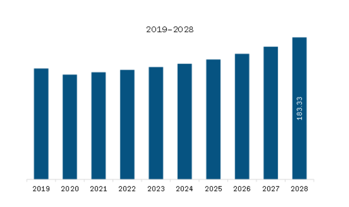 Europe Automotive Brake Shims Market Revenue and Forecast to 2028 (US$ Million)  