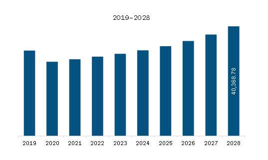 Europe Automotive Tire Aftermarket Market Revenue and Forecast to 2028 (US$ Million)