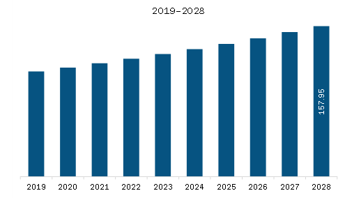 Europe Battery Testing Equipment Market Revenue and Forecast to 2028 (US$ Million)
