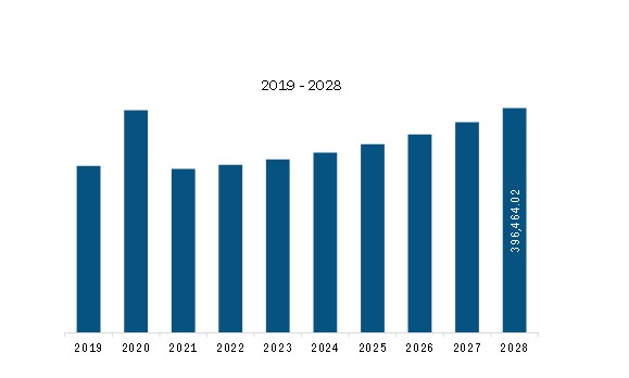 Europe Benzoic Acid Market Revenue and Forecast to 2028 (US$ Thousand)