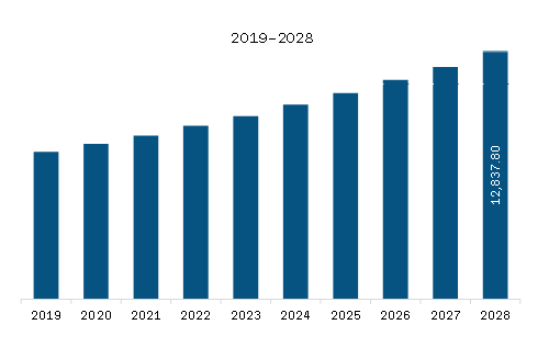 Europe Cardiac Monitoring Devices Market Revenue and Forecast to 2028 (US$ Million)