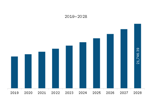 Europe Cosmeceuticals Market Revenue and Forecast to 2028 (US$ Million)