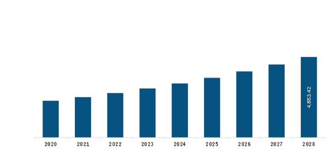 Europe Custom Procedure Kits Market Revenue and Forecast to 2028 (US$ Million)