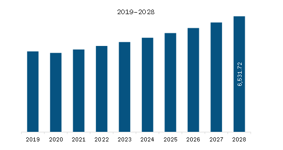 Europe Data Bus Market Revenue and Forecast to 2028 (US$ Million) 