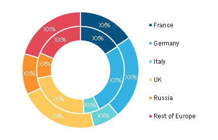 Europe Data Bus Market, By Country, 2020 and 2028 (%)