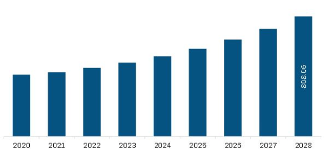 Europe Dental CAD/CAM Market Revenue and Forecast to 2028 (US$ Million)
