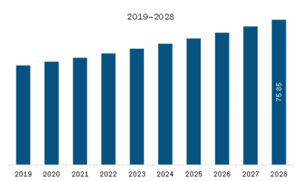 Europe Depth of Anesthesia Monitoring Market Revenue and Forecast to 2028 (US$ Million)