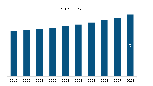 Europe Dermatology OTC Medications Market Revenue and Forecast to 2028 (US$ Million)    