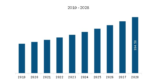 Europe Drain Cleaning Equipment Revenue and Forecast to 2028 (US$ Million)