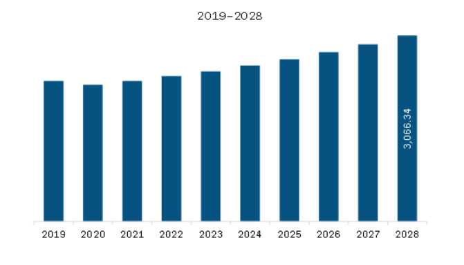 Europe Eco-Friendly Water Bottle Market Revenue and Forecast to 2028 (US$ Million) 