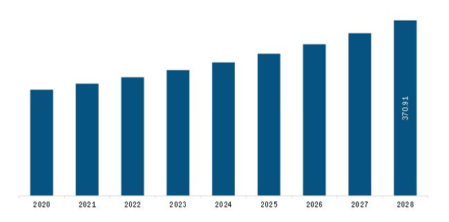 Europe Electric Blankets Market Revenue and Forecast to 2028 (US$ Million)