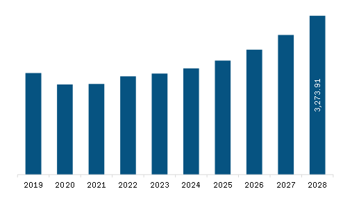 Europe Electric Ship Market Revenue and Forecast to 2028 (US$ Million)