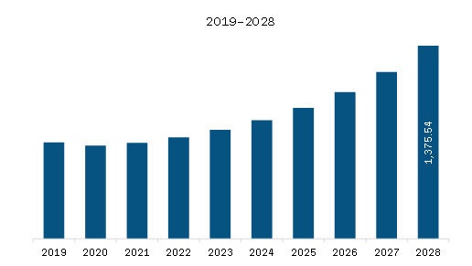 Europe Embedded Antenna System Market Revenue and Forecast to 2028 (US$ Million)