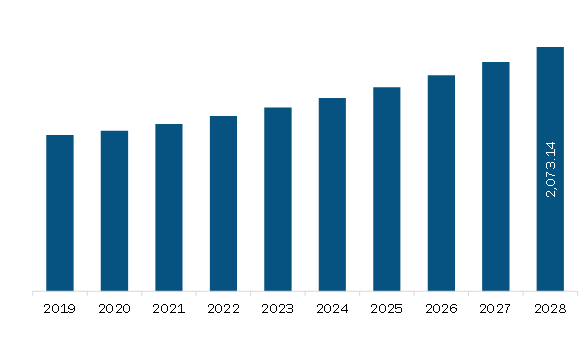 Europe Embedded Hypervisor Market Revenue and Forecast to 2028 (US$ Million) 