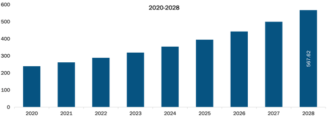 Europe Emergency Medical Software Market Revenue and Forecast to 2028 (US$ Million)