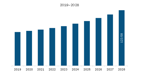 Europe Equipment Rental Software Market Revenue and Forecast to 2028 (US$ Million)