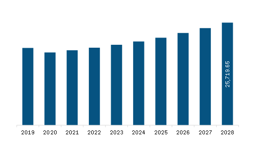 Europe Food Service Packaging Market Revenue and Forecast to 2028 (US$ Million)