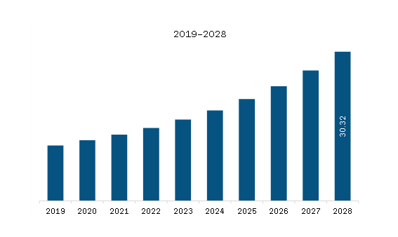  Europe Frozen Tissues Samples Market Revenue and Forecast to 2028 (US$ Million)