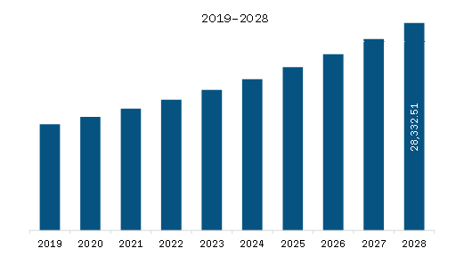 Europe Functional Beverages Market Revenue and Forecast to 2028 (US$ Million)