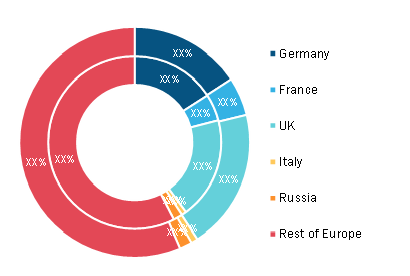 Europe Functional Beverages Market, By Country, 2020 and 2028 (%)