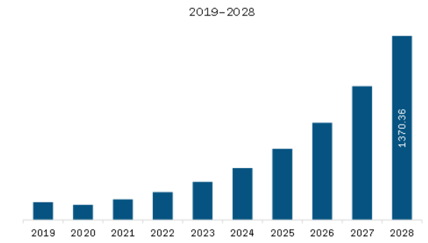 Europe Graphene Market Revenue and Forecast to 2028 (US$ Million) 