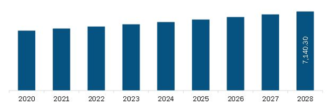 Europe Hair Loss Prevention Products Market Revenue and Forecast to 2028 (US$ Million)