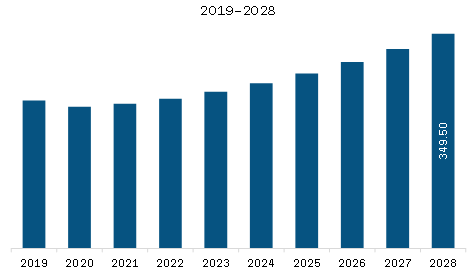 Europe Handheld HVAC Monitoring Devices Market Revenue and Forecast to 2028 (US$ Million)