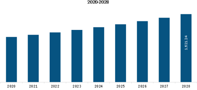 Europe Hospital Suture Market Revenue and Forecast to 2028 (US$ Million)