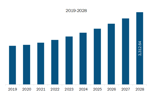 Europe Industrial Air Filter Market Revenue and Forecast to 2028 (US$ Billion)
