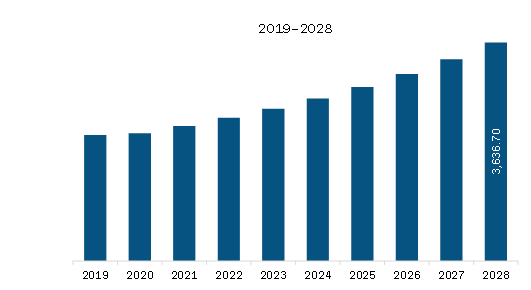 Europe Industrial Gloves Market Revenue and Forecast to 2028 (US$ Million)