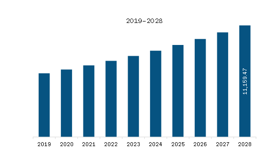 Europe Infectious Disease Diagnostics Market Revenue and Forecast to 2028 (US$ Million)
