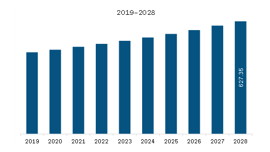 Europe Inflatable Toys Market Revenue and Forecast to 2028 (US$ Million)
