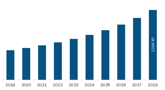 Europe Interior design software Market Revenue and Forecast to 2028 (US$ Million)