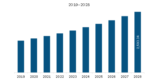 Europe IVD Contract Research Organization Market Revenue and Forecast to 2028 (US$ Million)