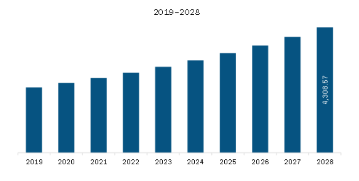 Europe Liver Cancer Diagnostics Market Revenue and Forecast to 2028 (US$ Million)