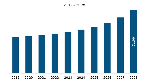 Europe Military Rubber Tracks Market Revenue and Forecast to 2028 (US$ Million)