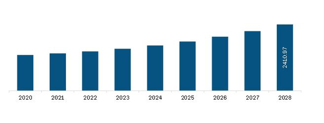 Europe Mine Detection System Market Revenue and Forecast to 2028 (US$ Million)