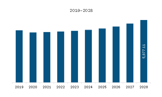 Europe Mobile Crane Market Revenue and Forecast to 2028 (US$ Million)
