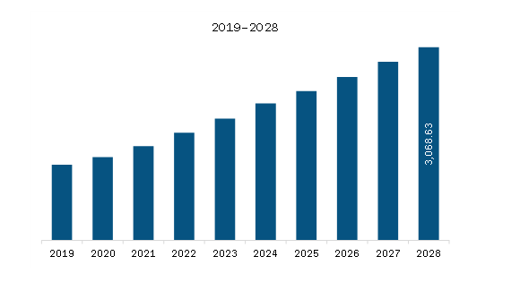 Europe Multiwalled Carbon Nanotubes Market Revenue and Forecast to 2028 (US$ Million)