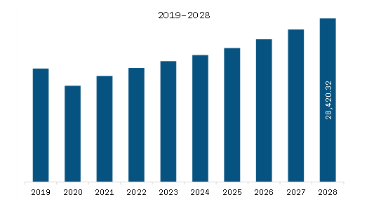 Europe Oilfield Service Market Revenue and Forecast to 2028 (US$ Million)