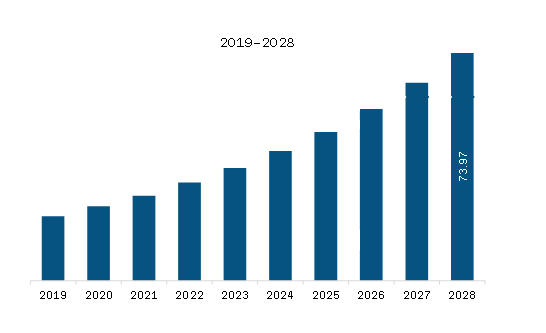 Europe Organ Care Products Market Revenue and Forecast to 2028 (US$ Million)