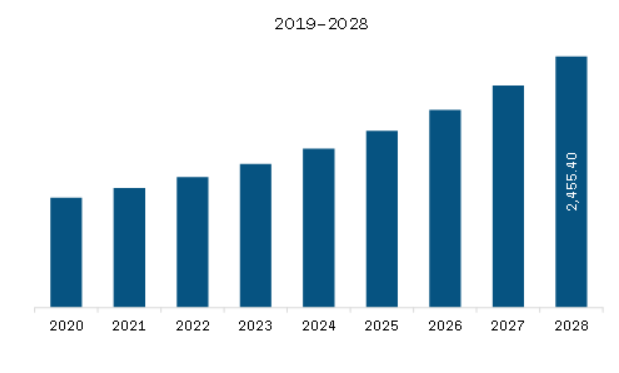 Europe Orthodontic Services Market Revenue and Forecast to 2028 (US$ Million)