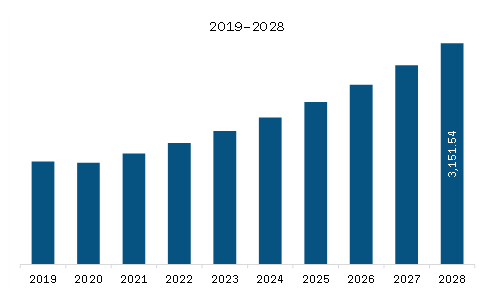 Europe Orthodontic Supplies Market Revenue and Forecast to 2028 (US$ Million)
