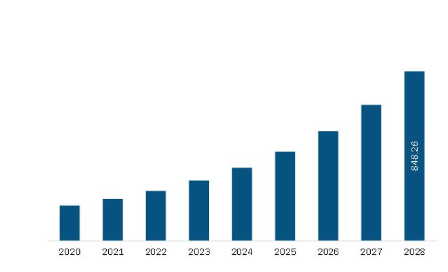 Europe Patient Flow Management Market Revenue and Forecast to 2028 (US$ Million)