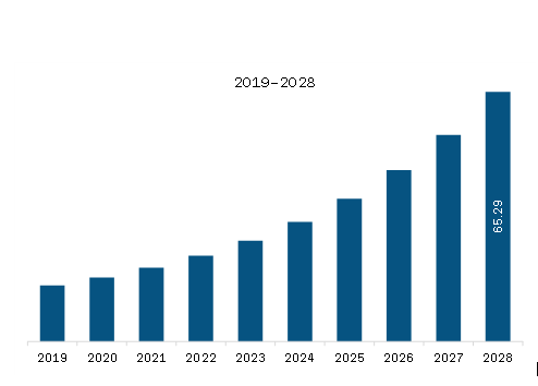 Europe Photoacoustic Tomography Market Revenue and Forecast to 2028 (US$ Million)