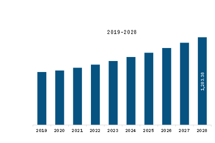 Europe Pipe Relining Market Revenue and Forecast to 2028 (US$ Million)